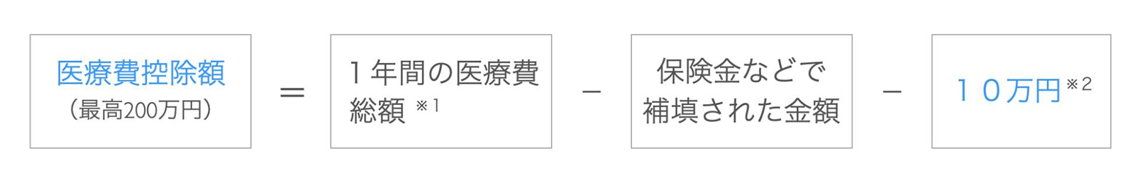 医療費控除について